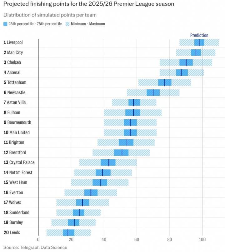 电讯报预测英超排名:利物浦卫冕,阿森纳跌第四,曼联排进上半区