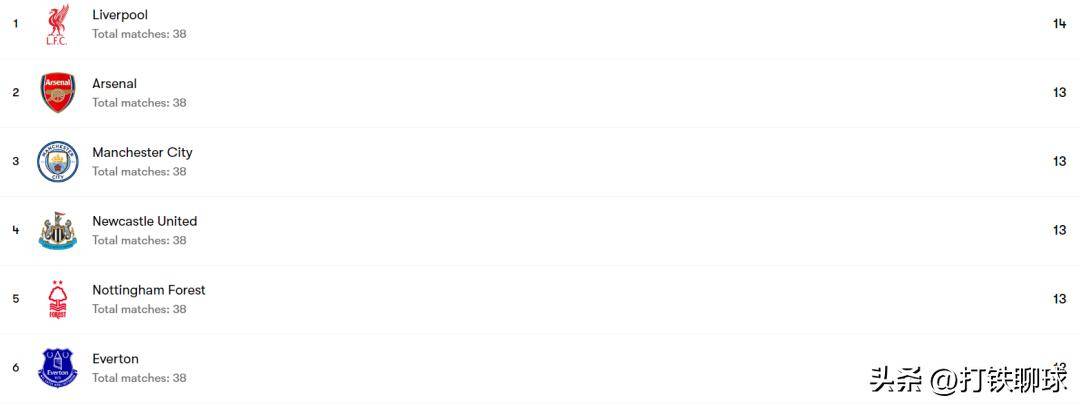 英超:利兹联vs埃弗顿,利兹联打英冠是条龙,打英超是条虫?