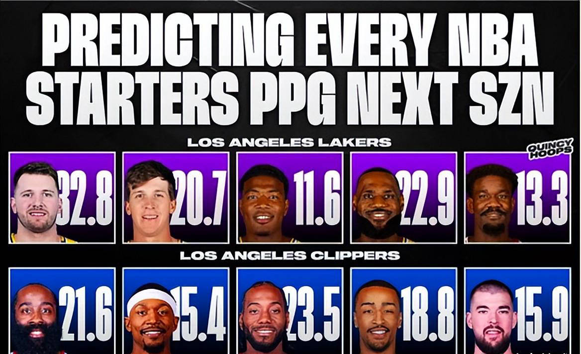 美媒预测洛杉矶快船先发五人场均得分分析