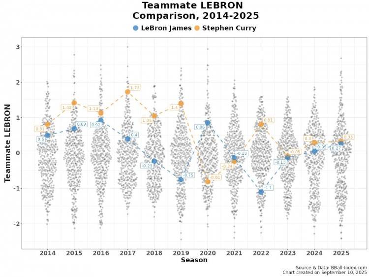 高阶数据证明：库里的整体队友质量远超詹姆斯！