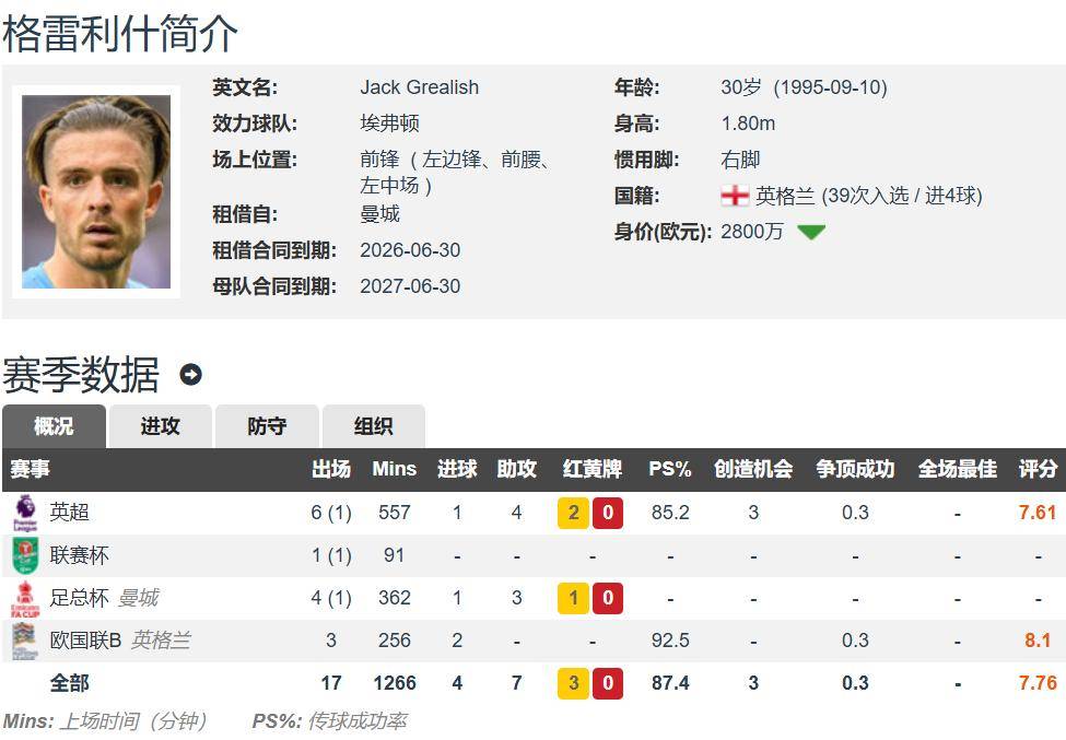 曼城弃将成英格兰最强边锋 格拉利什本赛季英超17次创造机会