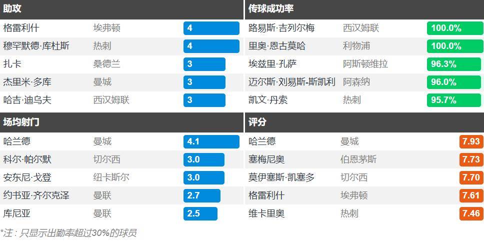 曼城弃将成英格兰最强边锋 格拉利什本赛季英超17次创造机会